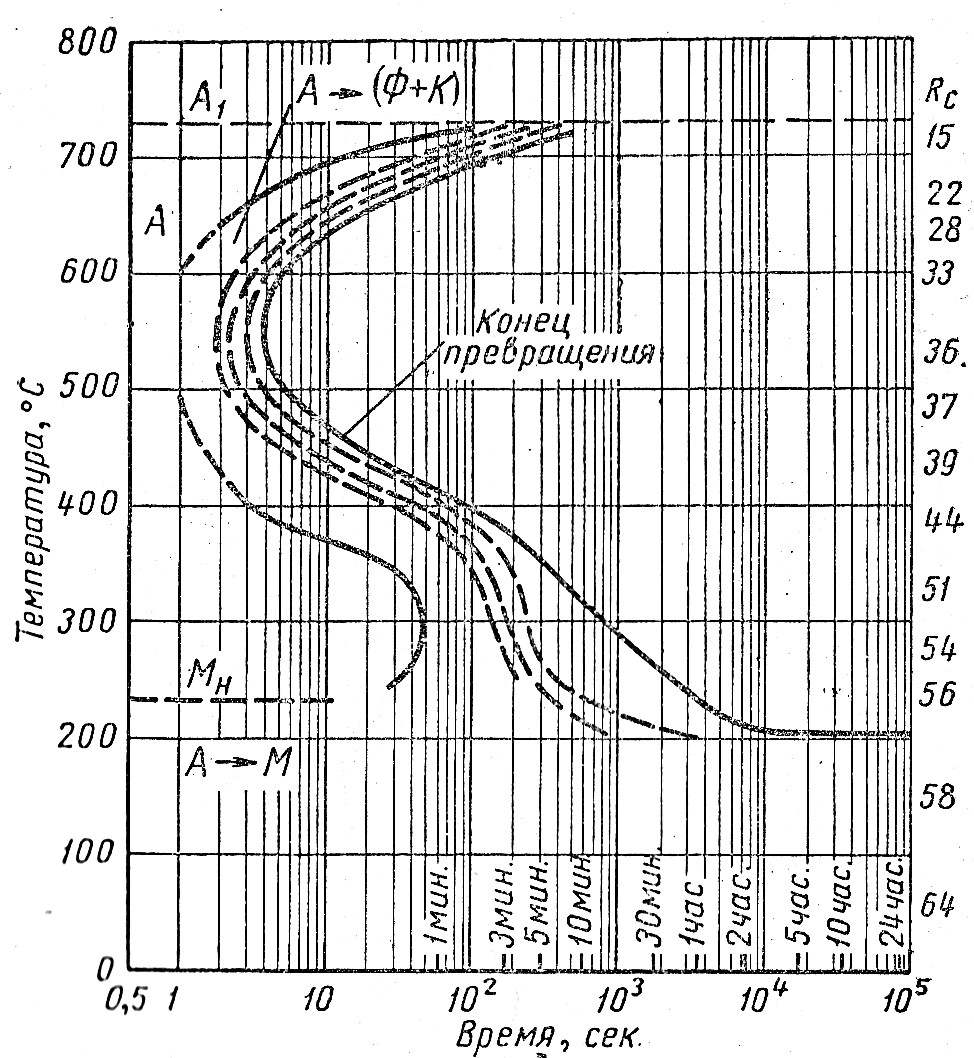 Диаграммы изотермического распада. Диаграмма изотермического распада аустенита. 25хгт изотермическая диаграмма. ДИПА стали 40.
