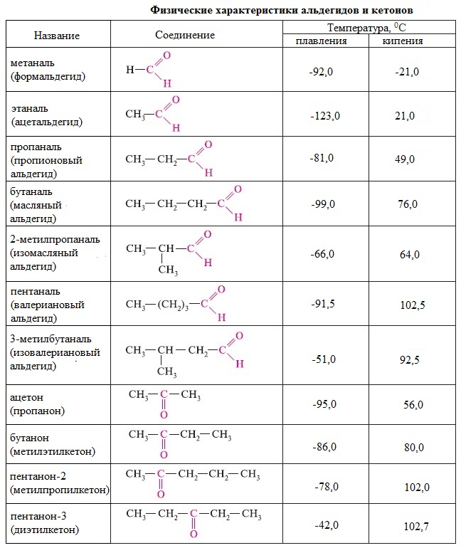 Кетоны названия соединений. Альдегиды таблица формулы и названия. Общая формула альдегидов и кетонов. Химические свойства альдегидов и кетонов таблица. Основная формула альдегидов.