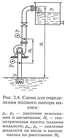 Давление создаваемое насосом. Напор насоса схема. Схема замера напора насоса гидравлического. Принципиальная схема напора насоса. Напор насоса высота подъема.