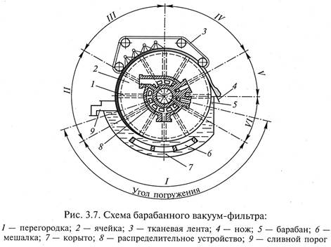 Технологическая схема барабанного вакуум фильтра