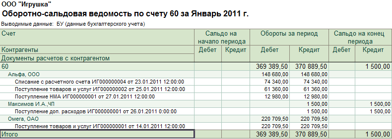 Оборотно сальдовая ведомость по счету 62 образец