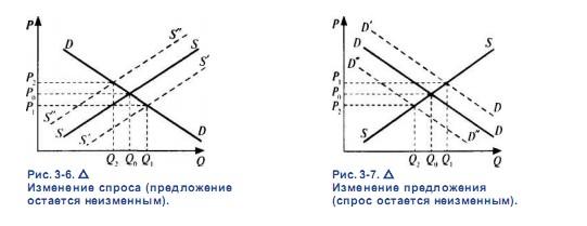 Графики изменения спроса и предложения