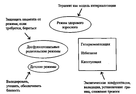 Эмпатическая конфронтация в схема терапии с рабочими материалами