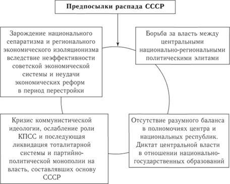 Контрольная работа по теме Перестройка в СССР