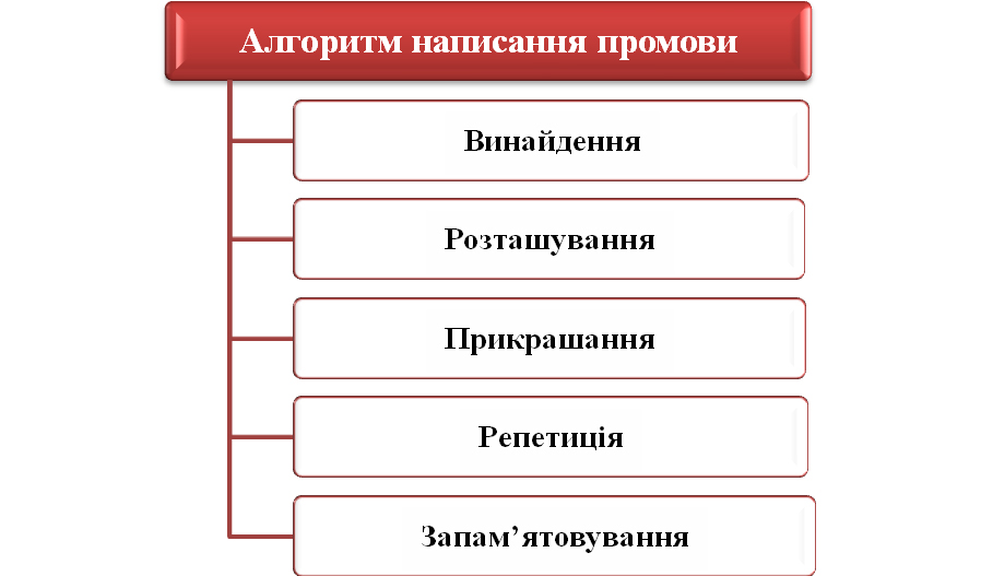 Контрольная работа: Особливості ділового спілкування