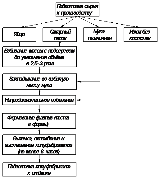 Технологическая схема производства кексов на дрожжах