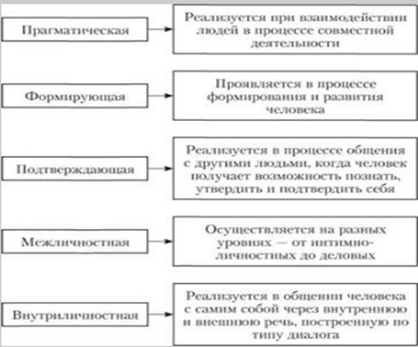 Схема функции общения