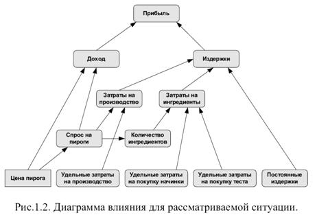 Диаграмма влияния. Диаграмма влияния пример. Диаграмма влияния заинтересованных лиц. Психология влияния диаграмма.