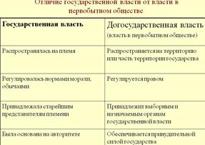 Государственно организованное общество. Основной признак организации власти в первобытном обществе:. Принцип организации власти в первобытном обществе. Отличия первобытной власти от государственной. Принадлежность власти в первобытном обществе.