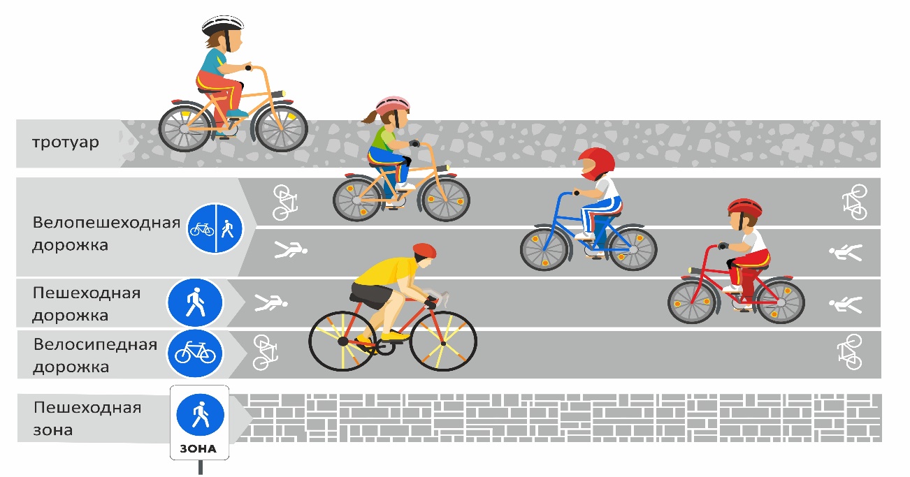 Скорость движения велосипедиста скорость движения пешехода. Велосипедная и велопешеходная дорожка. Велосипедисты велопешеходная дорожка. Велосипедист на пешеходной дорожке. Картинки ПДД велосипед.