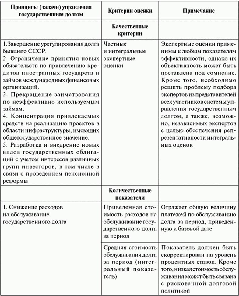 Виды долга. Критерии эффективности управления таблица. Показатели оценки государственного долга. Критерии обслуживания долга. Критерии системы управления.