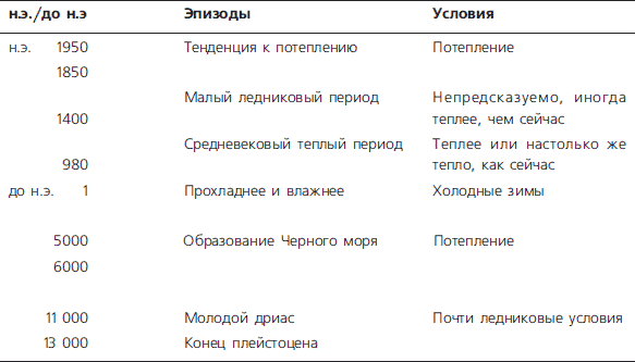 Реферат: Малый ледниковый период