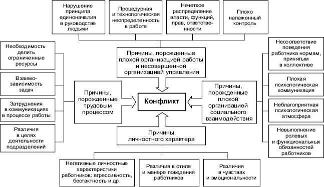 Схема причины и угроза локальных конфликтов