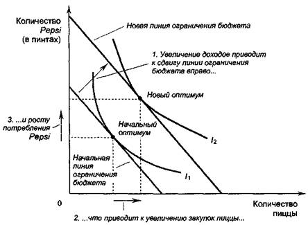 Уровень доходов потребителей. График дохода потребителя. Увеличение доходов покупателей график. С увеличением доходов потребителей. Увеличение дохода потребителя приведет к.