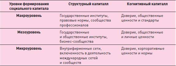 Показатели социального капитала. Уровни социального капитала. Социальный капитал таблица. Социальный капитал организации. Уровни соц работы.