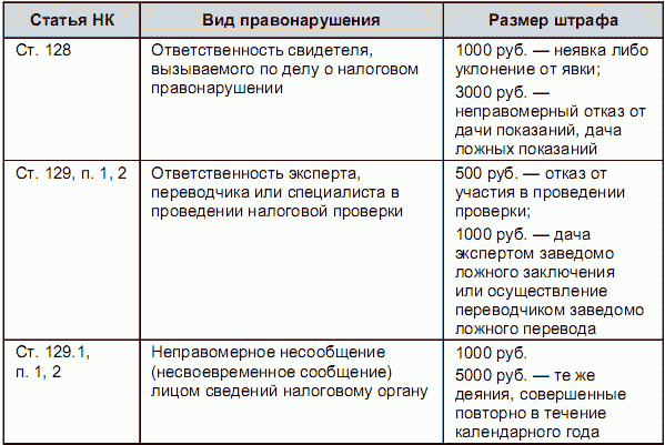 Налоговые правонарушения схема