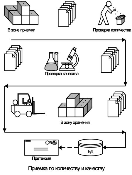 Приемка товаров по качеству схема