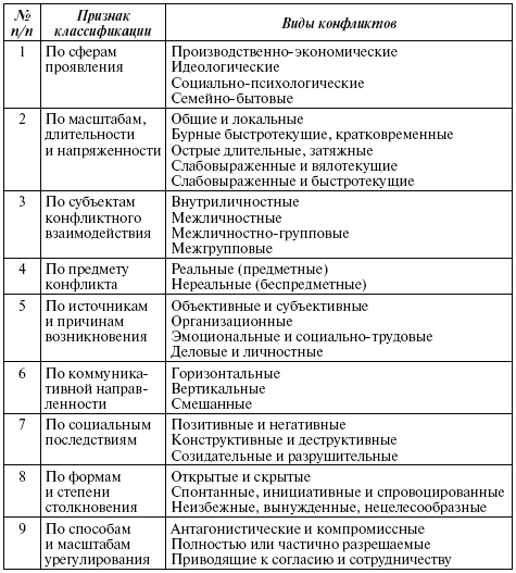 Классификация конфликтов схема