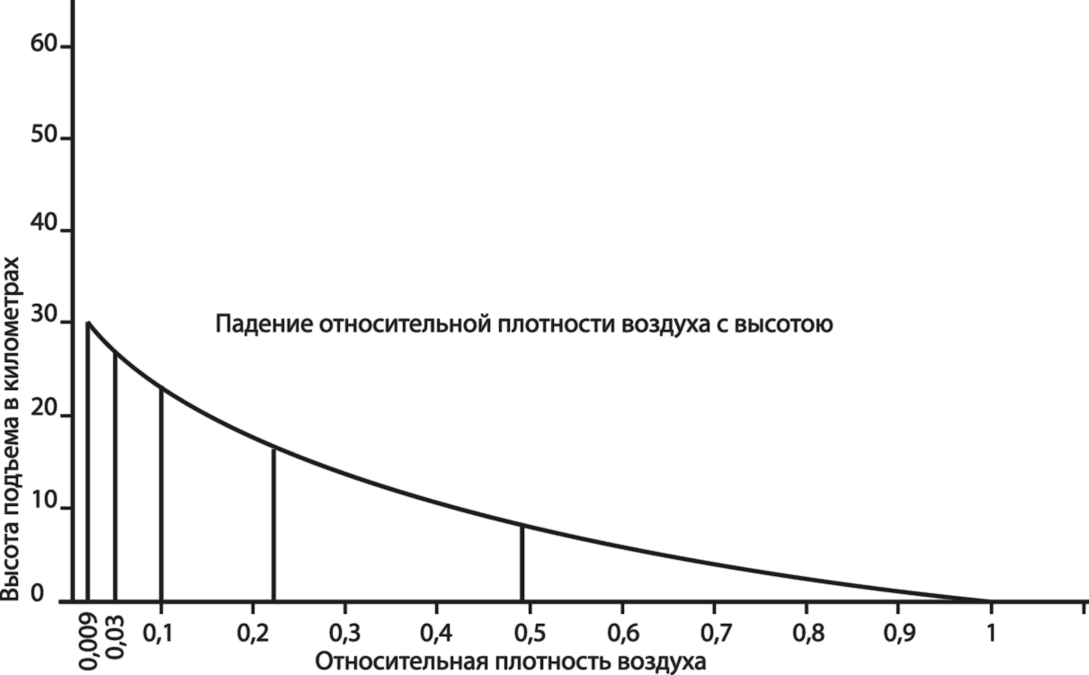Плотность воздуха график