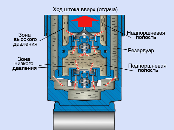 Ход штока энергоаккумулятора камаз