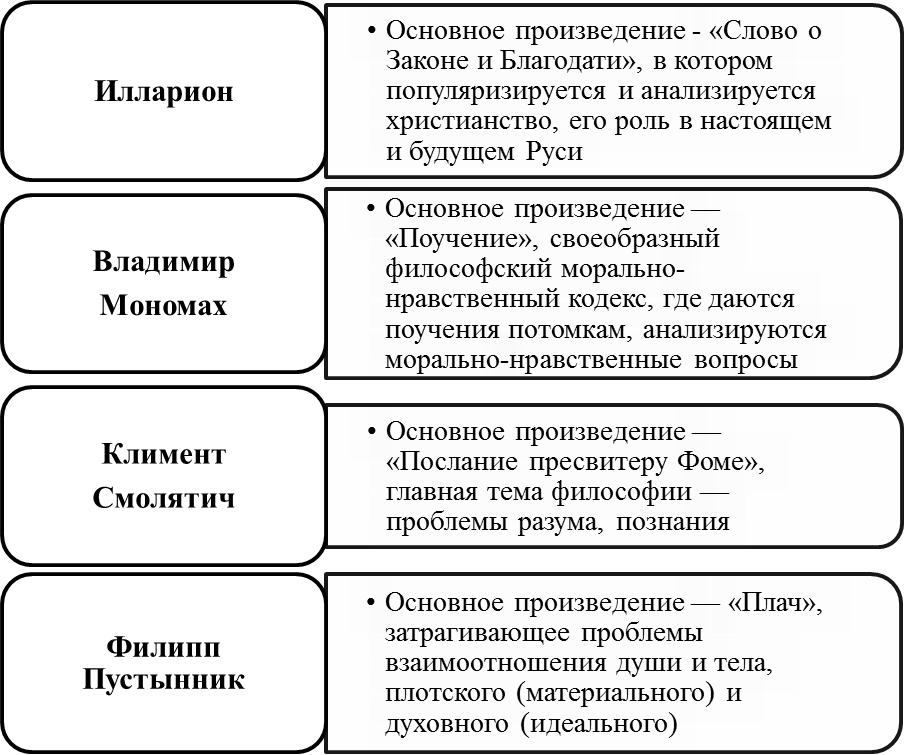 Контрольная работа по теме Русская философия