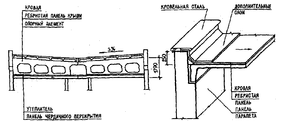 Тех карта на монтаж ребристых плит покрытия