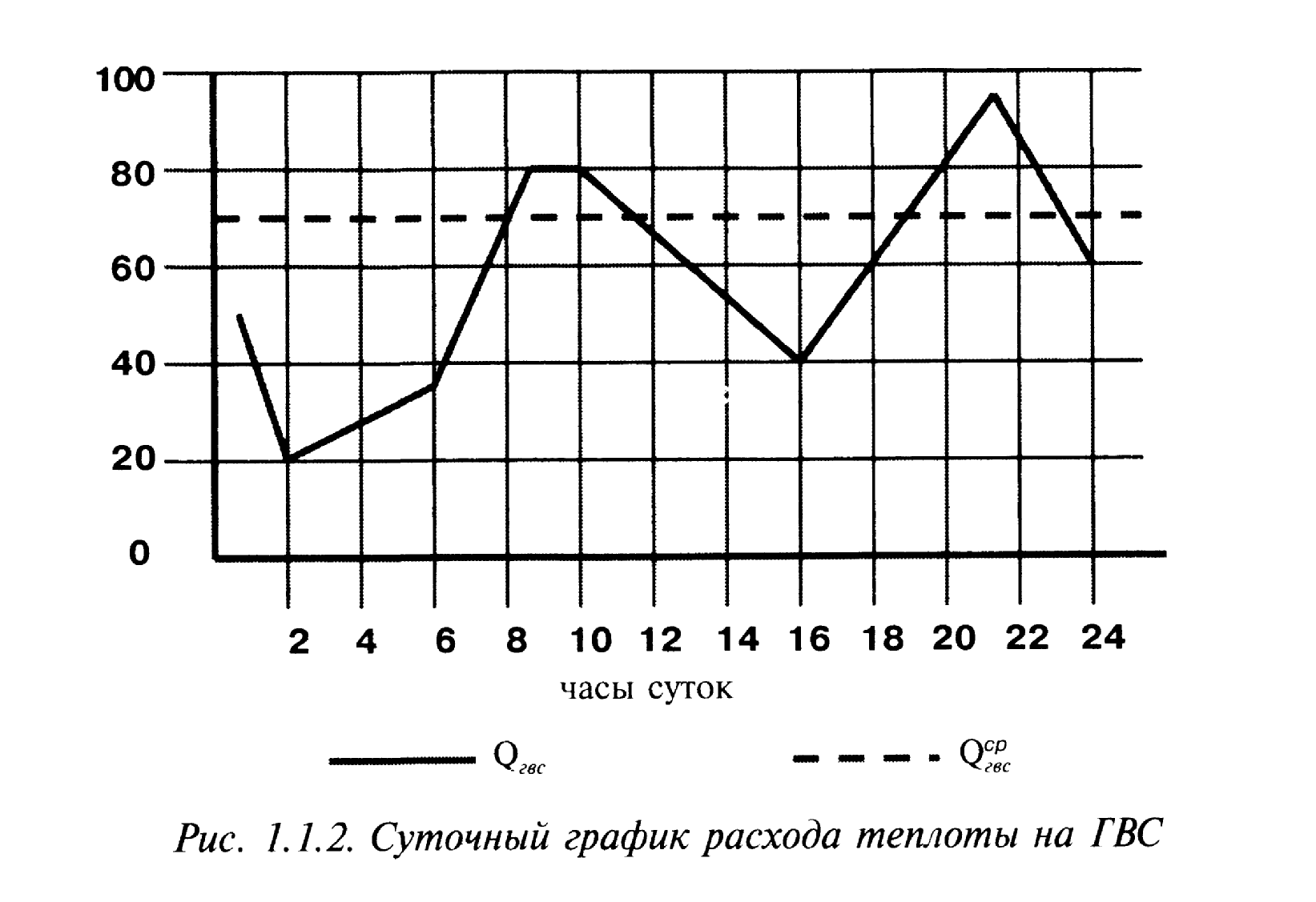 Что не относится к круглогодовой тепловой нагрузке