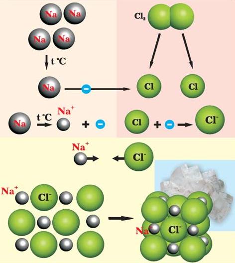 Схема образования хлорида натрия