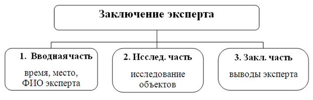 Реферат: Заключение эксперта