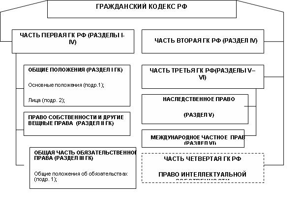 Схема гк рф