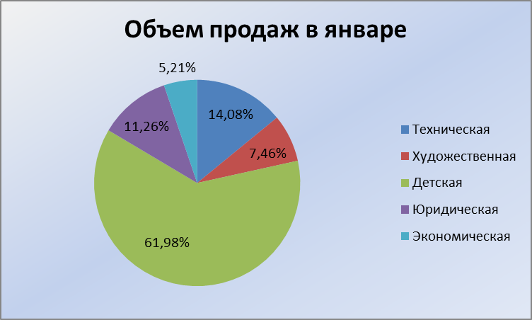 Диаграммы контрольная работа