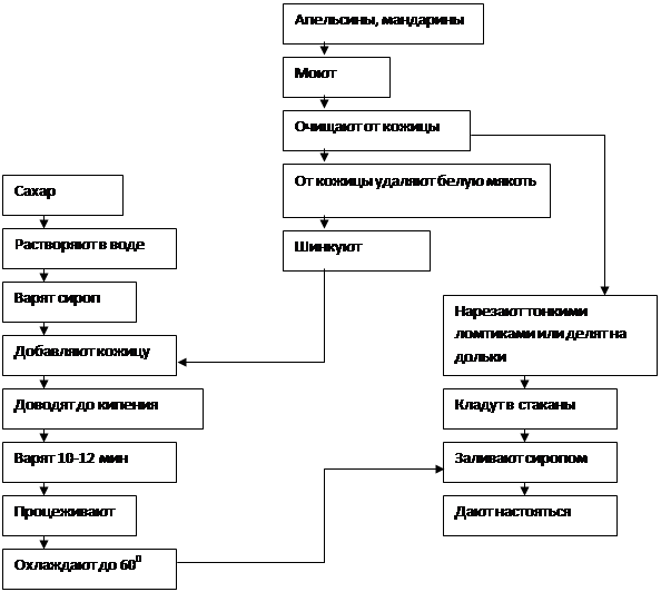 Схема приготовления компота