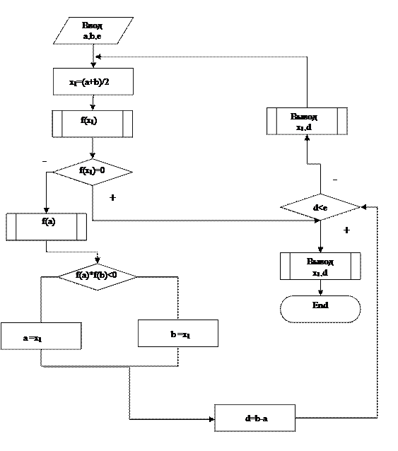 Блок схема метода половинного деления