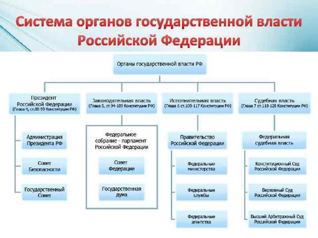 Схема гос органов рф