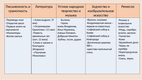 Направление культуры таблица история 7
