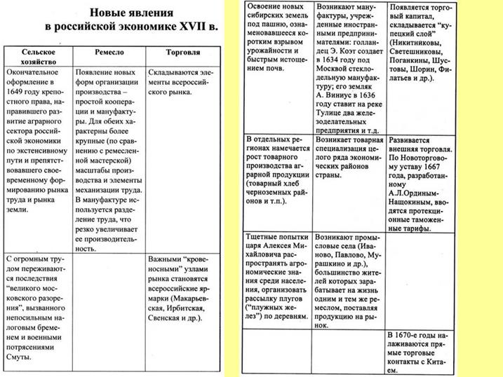 Новое явление в экономике россии xvii в. Таблица новые черты в экономическом развитии России в 17 веке. Черты социально экономического развития России в 17 веке. Таблица по истории экономика России в 17 веке. Экономика 17 века в России таблица.