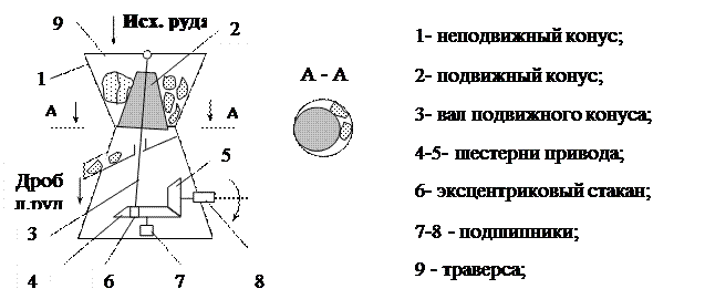 Кинематическая схема конусной дробилки