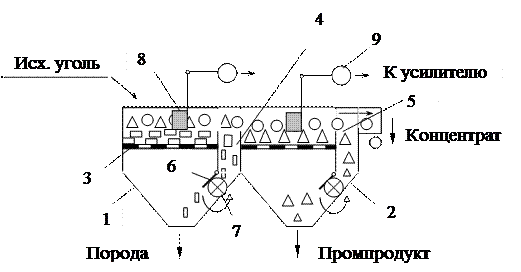 Схема отсадочной машины