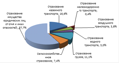 Реферат: Страхование имущества юридических лиц 3