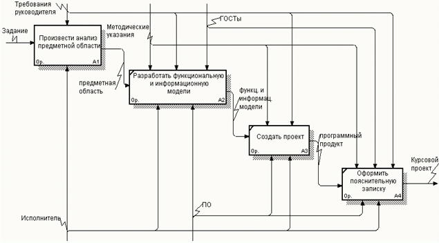 Idef0 родительская диаграмма