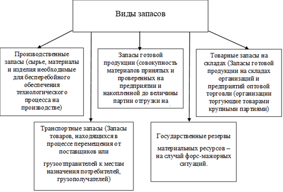 Контрольная работа: Виды запасов