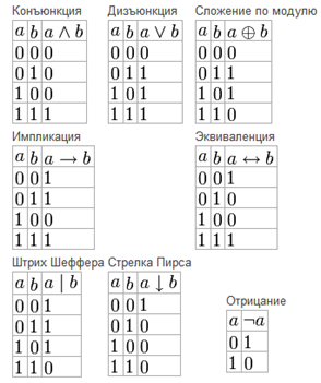 Реферат: Функции алгебры логики. Логический базис