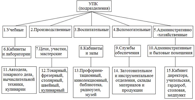 Структура упк. Учебно-производственный комплекс. Учебно-производственный комбинат. Структура учебно-производственного комплекса.