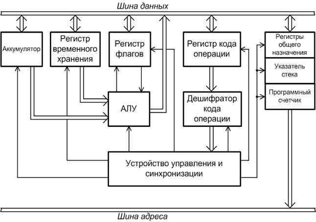 Реферат: Схема микропроцессора