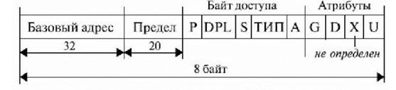 2 байта. Структура дескриптора системного сегмента. Базовый адрес. 2 Байта адреса. Базовый адрес предел другие поля.