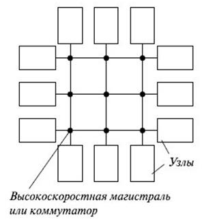 4 рисунок 2 4 структура. Кластерная система MPP. Архитектура многопроцессорных микропроцессорных систем.. На рисунке приведена структура ...... Мультимикропроцессорных структур ima.