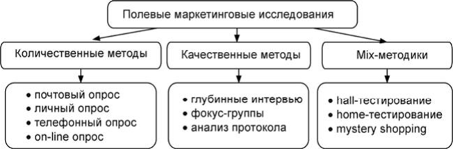 Реферат: Методика маркетинговых исследований