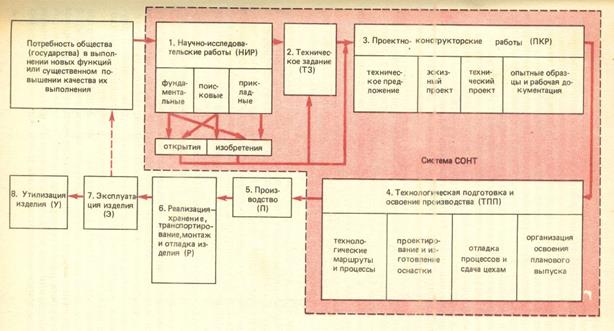 Выполнение опытно конструкторских работ. Структура опытно-конструкторской работы. Этапы проектирования и строительства судов. Конструкторские работы. Разработка проектно-конструкторской документации судов и кораблей.