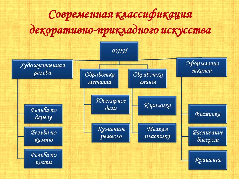 Виды искусства презентация старшая группа