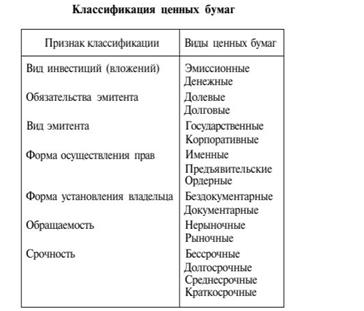 Курсовая работа: Классификация и виды ценных бумаг по законодательству РФ